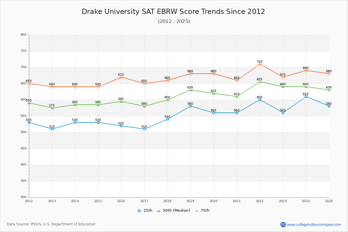 Drake University SAT EBRW (Evidence-Based Reading and Writing) Trends Chart