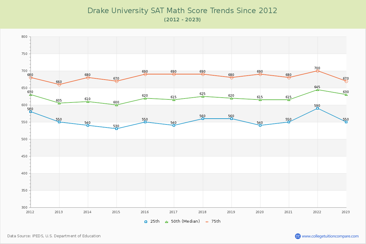 Drake University SAT Math Score Trends Chart
