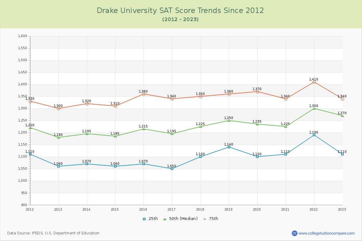Drake University SAT Score Trends Chart