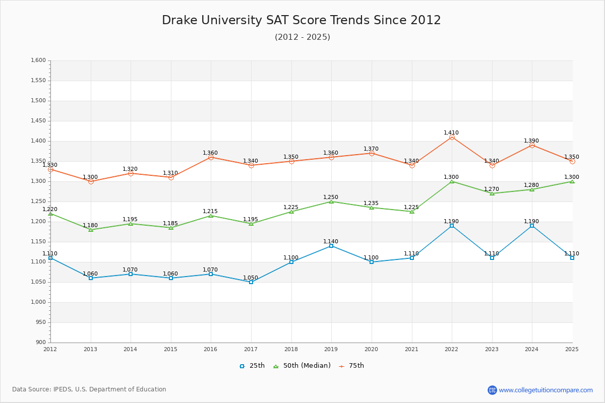Drake University SAT Score Trends Chart
