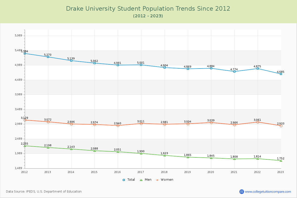 Drake University Enrollment Trends Chart