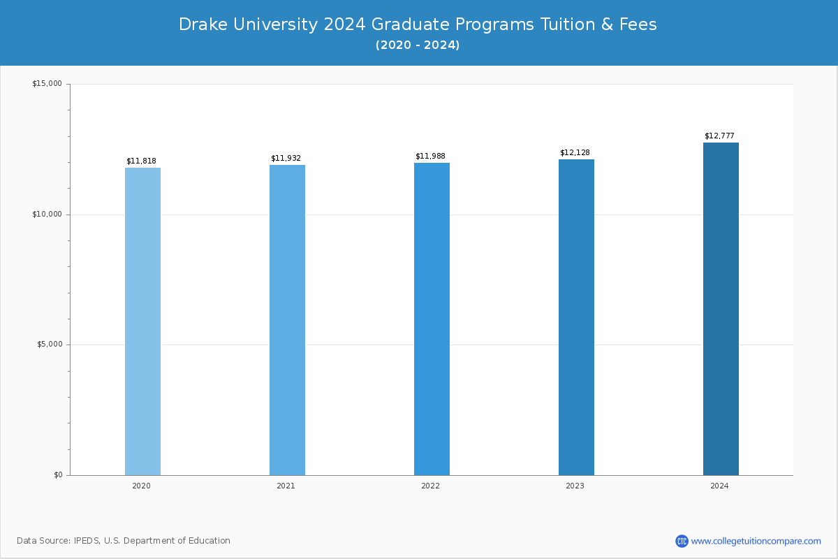 Drake University - Graduate Tuition Chart