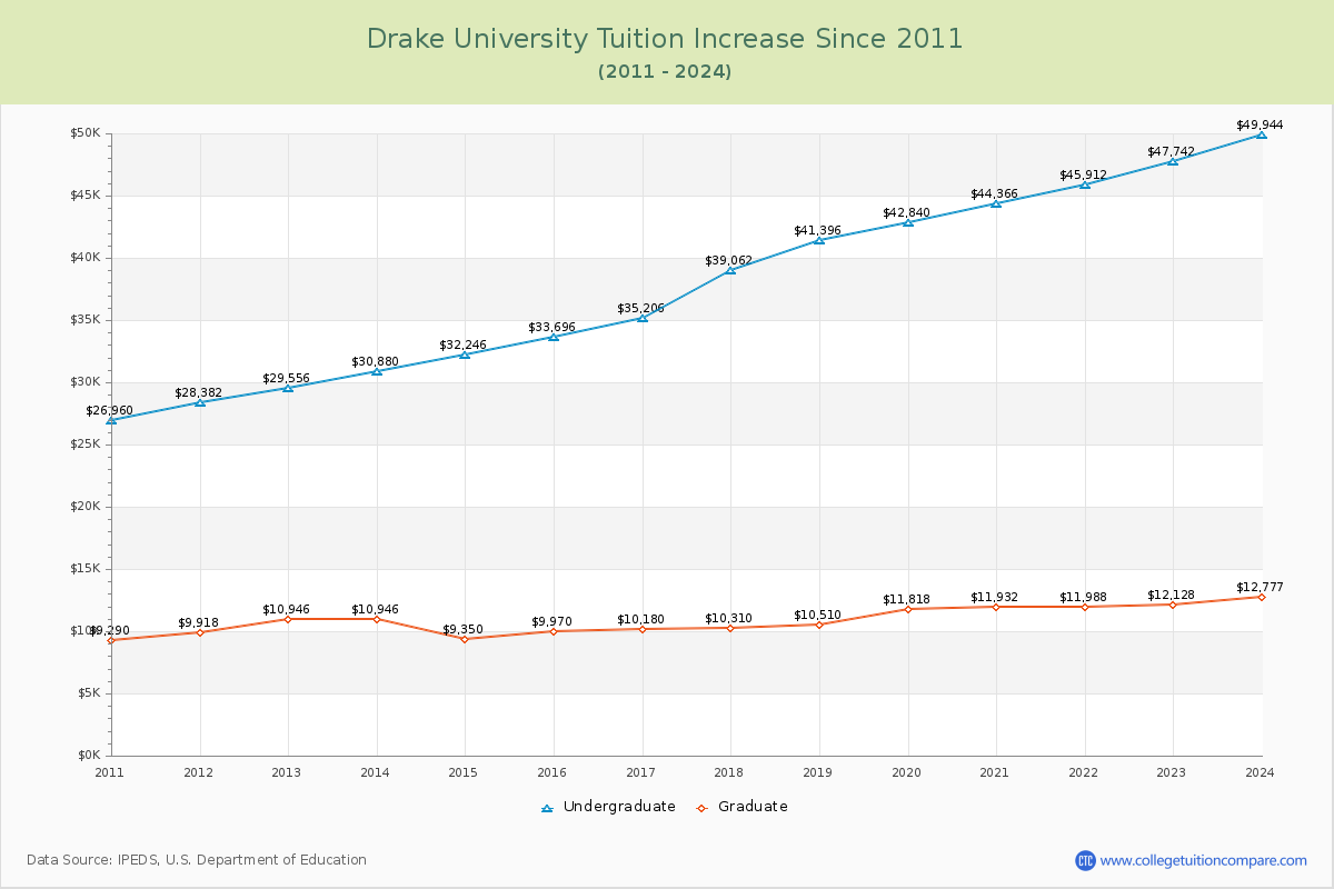Drake University Tuition & Fees Changes Chart