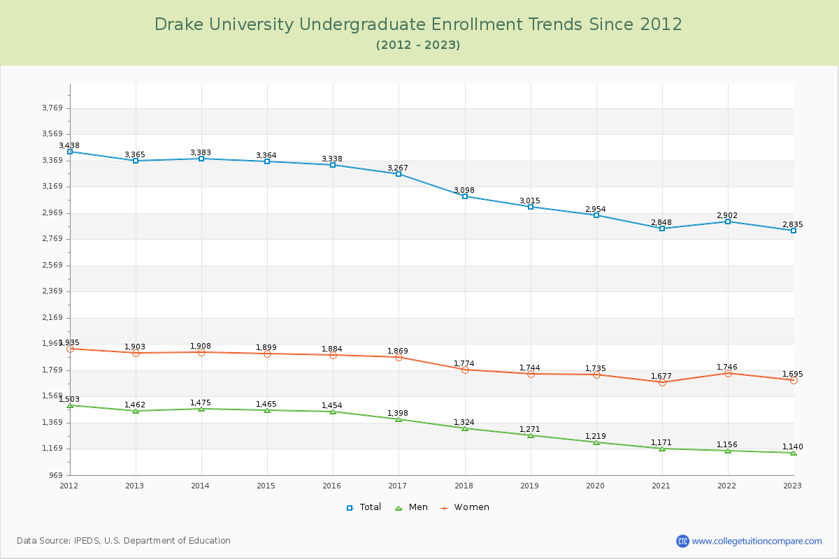 Drake University Undergraduate Enrollment Trends Chart