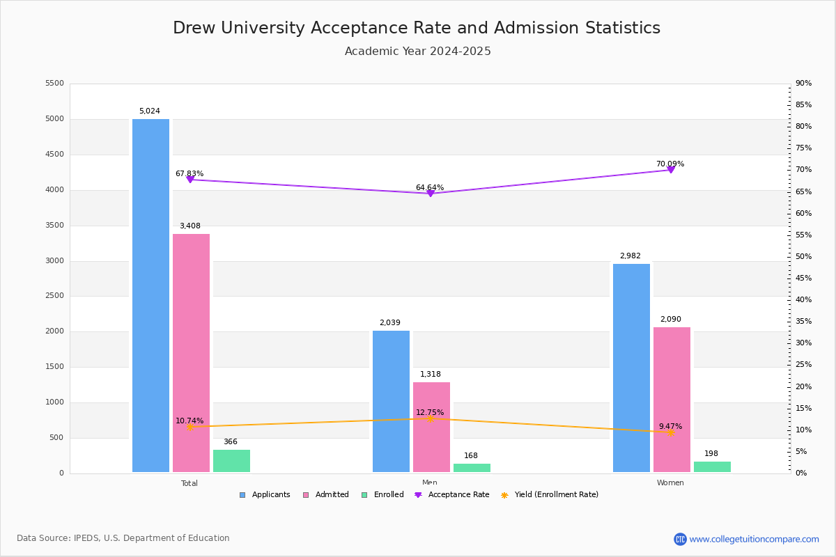 Drew Acceptance Rate and SAT/ACT Scores