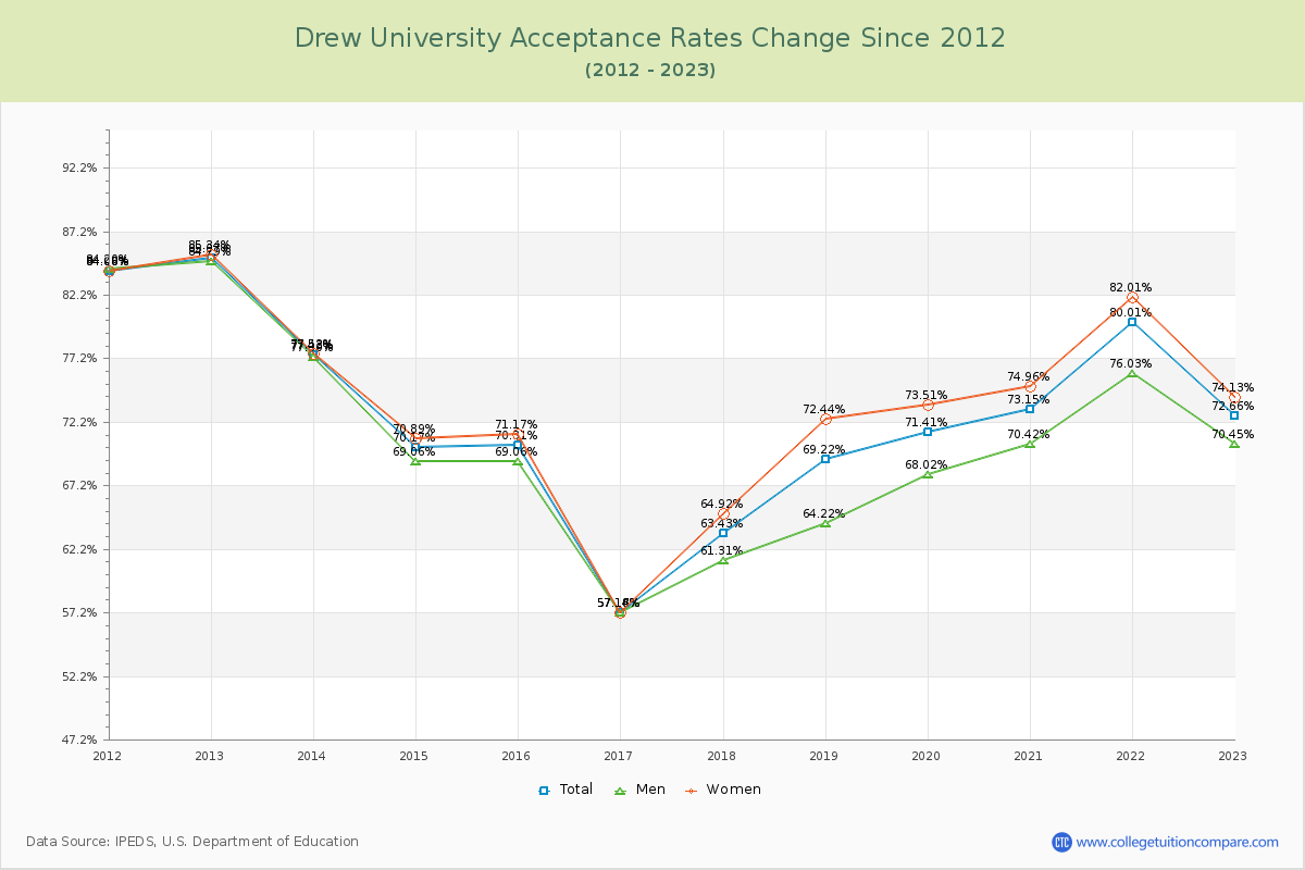 Drew University Acceptance Rate Changes Chart
