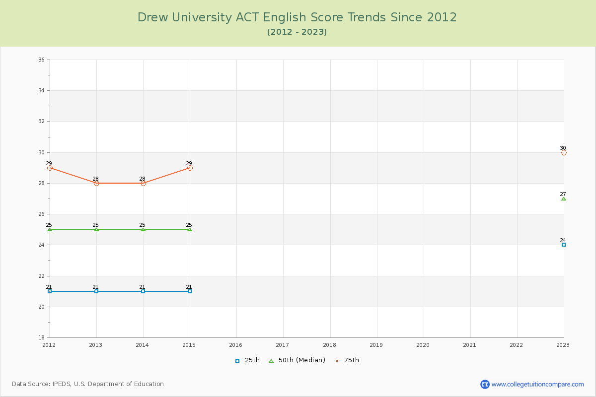 Drew University ACT English Trends Chart