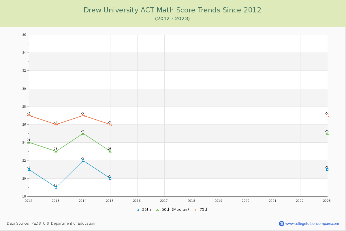Drew University ACT Math Score Trends Chart