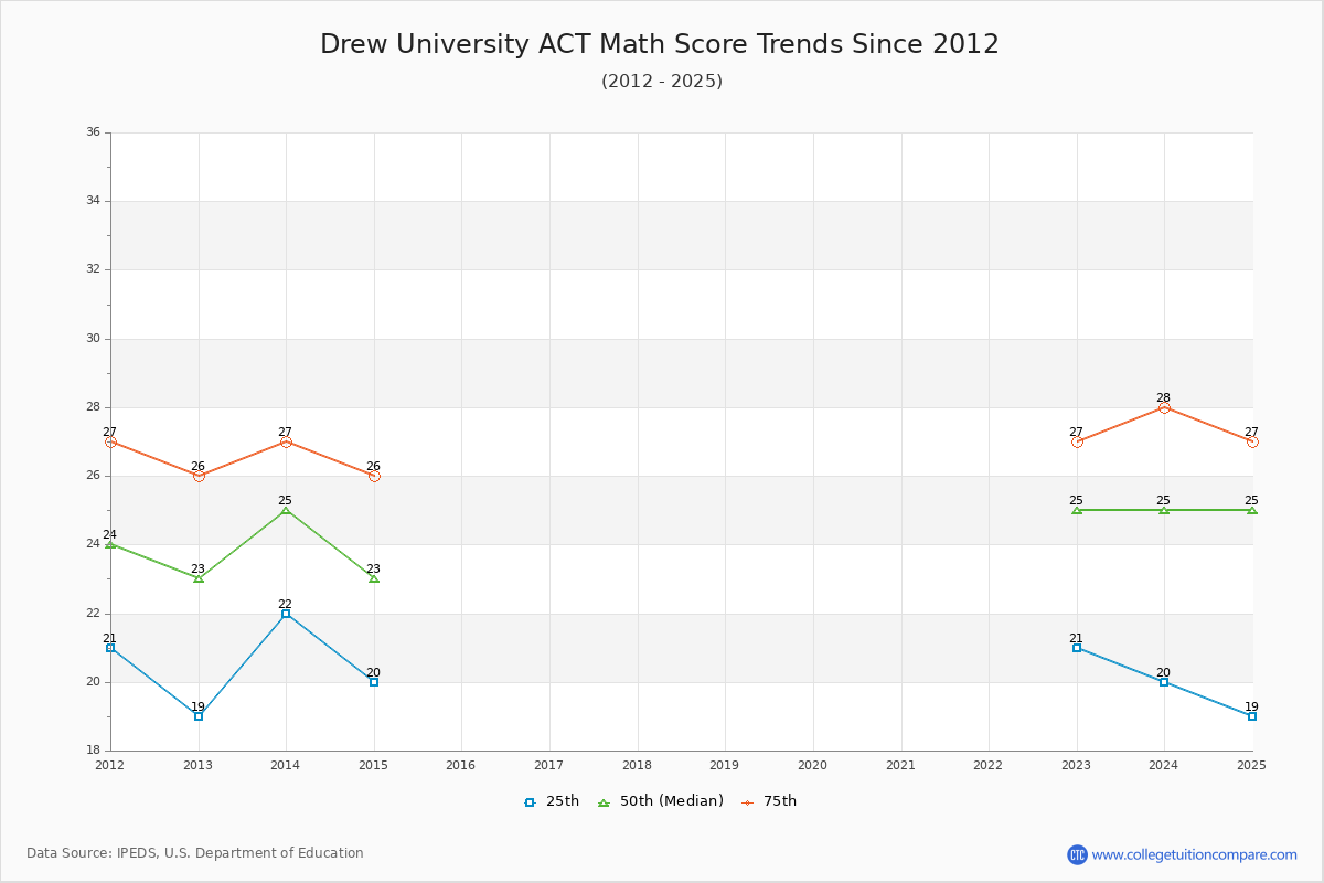 Drew University ACT Math Score Trends Chart