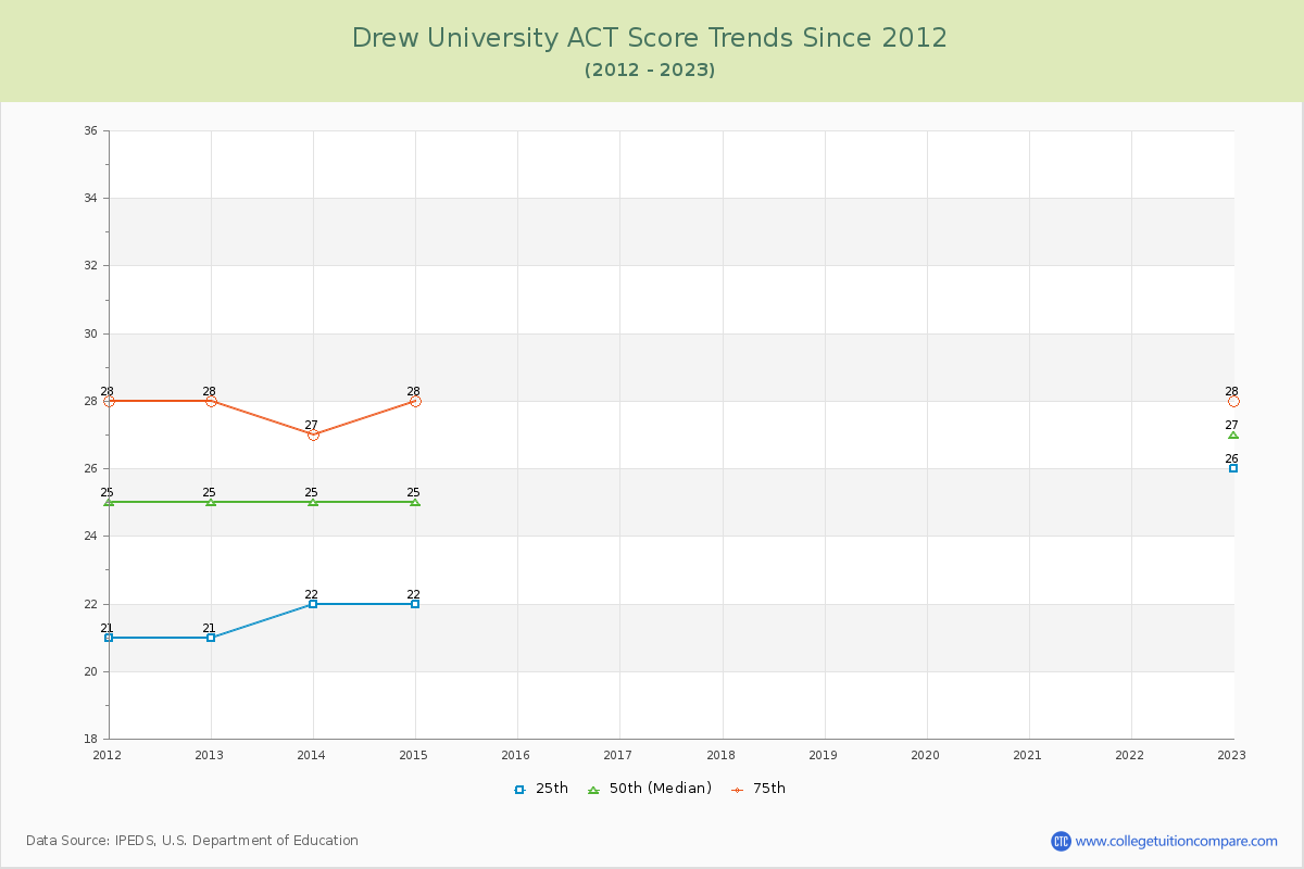 Drew University ACT Score Trends Chart