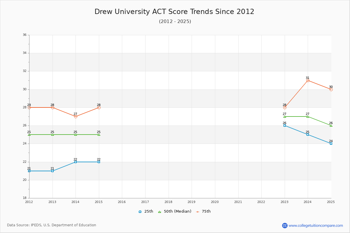 Drew University ACT Score Trends Chart