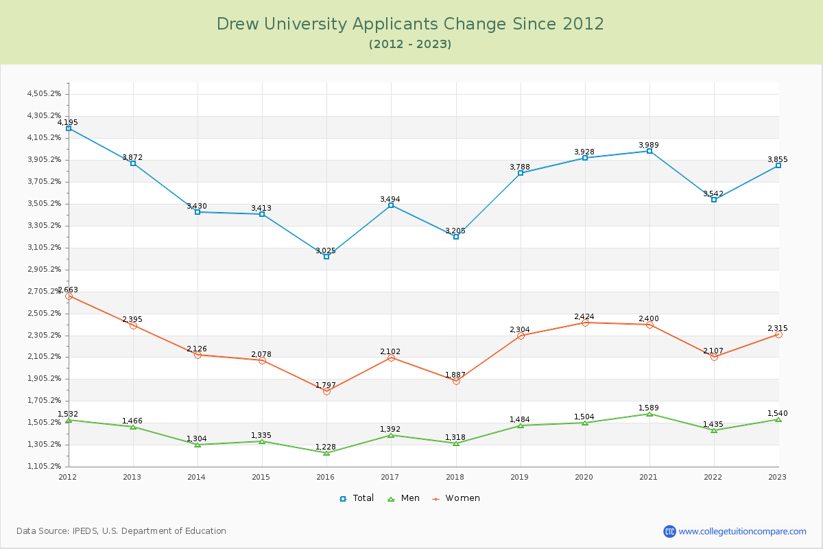 Drew University Number of Applicants Changes Chart