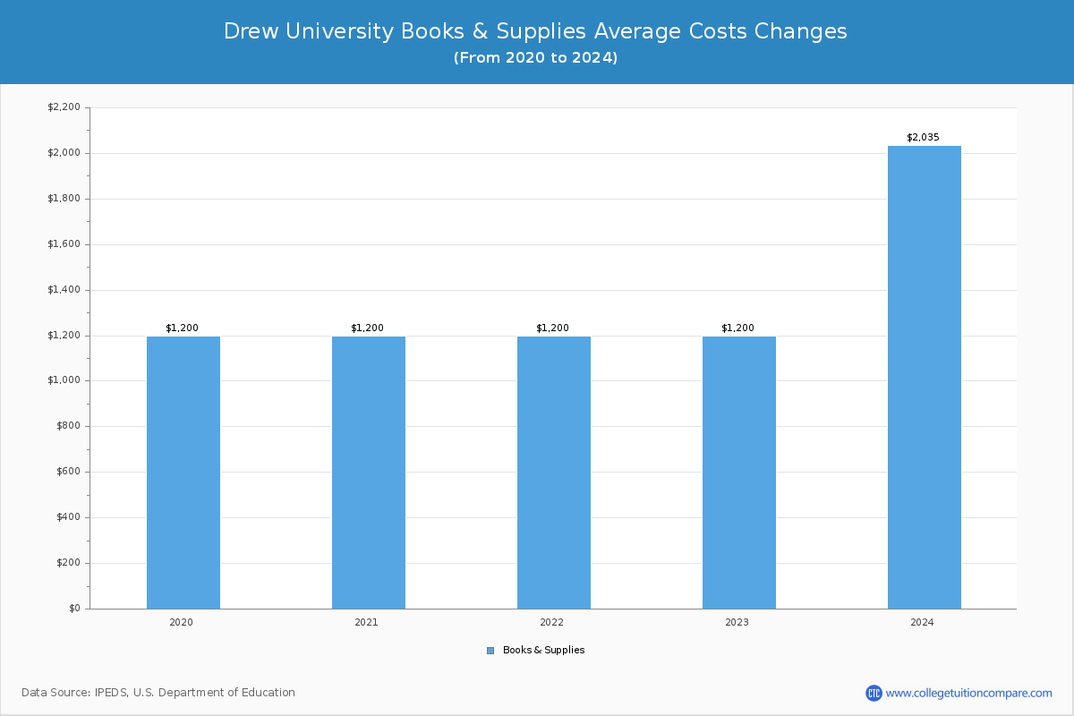 Drew University - Books and Supplies Costs