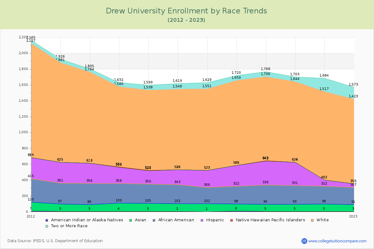 Drew University Enrollment by Race Trends Chart