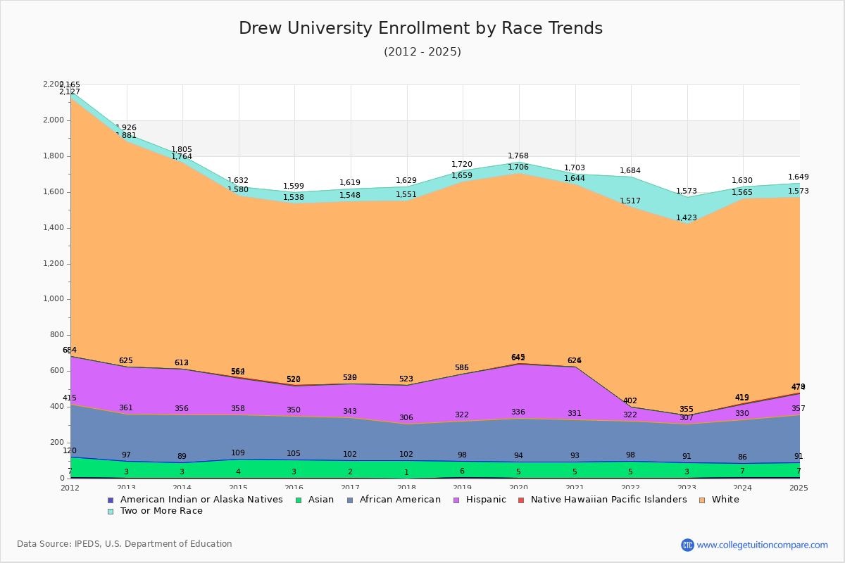 Drew University Enrollment by Race Trends Chart