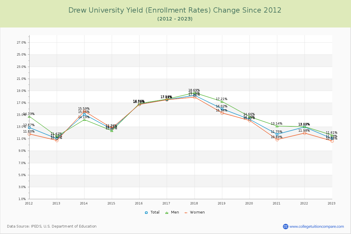 Drew University Yield (Enrollment Rate) Changes Chart