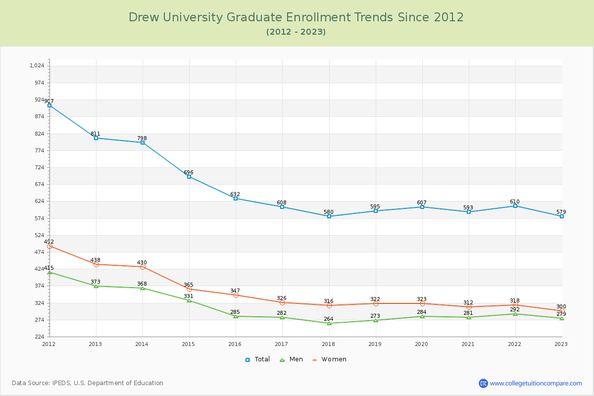 Drew University Graduate Enrollment Trends Chart