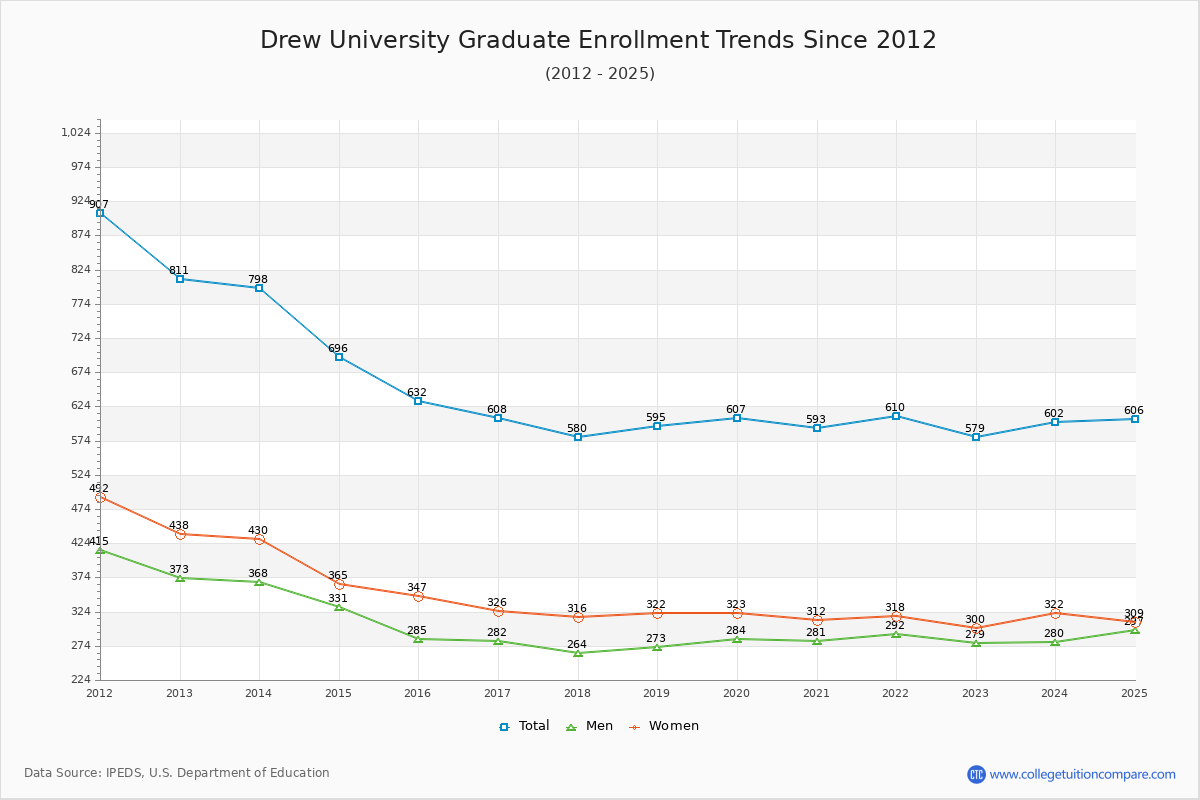 Drew University Graduate Enrollment Trends Chart