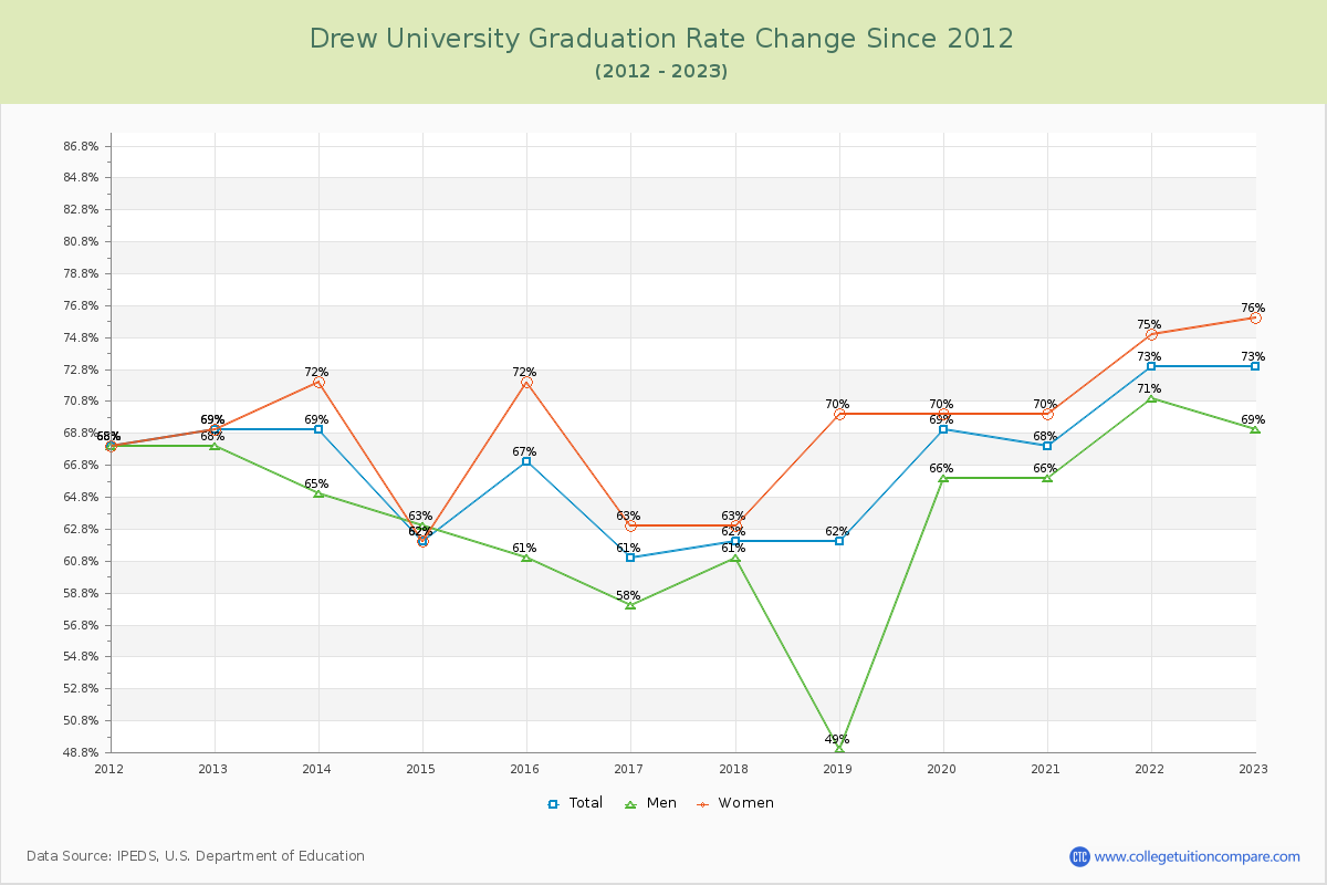 Drew University Graduation Rate Changes Chart