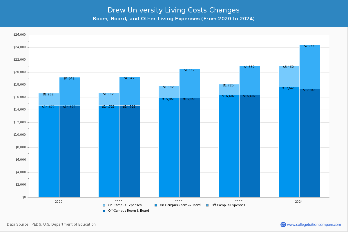 Drew University - Room and Board Coost Chart