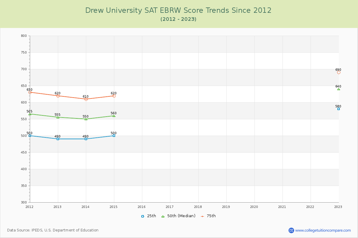 Drew University SAT EBRW (Evidence-Based Reading and Writing) Trends Chart