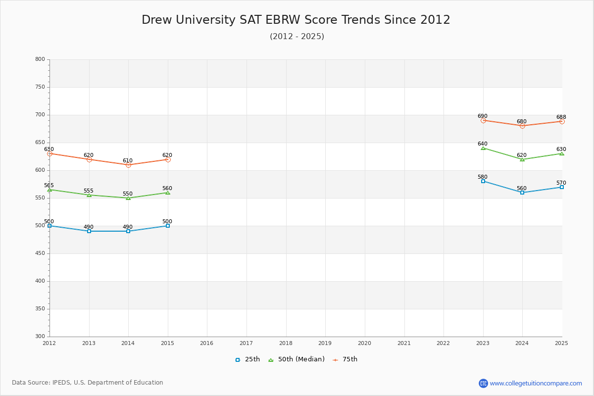 Drew University SAT EBRW (Evidence-Based Reading and Writing) Trends Chart