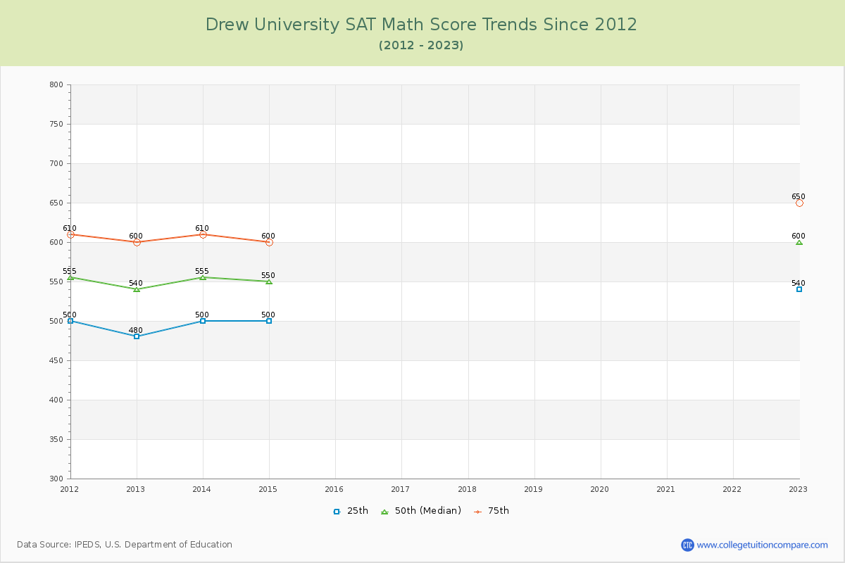 Drew University SAT Math Score Trends Chart
