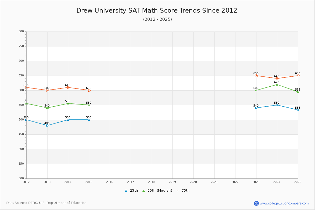 Drew University SAT Math Score Trends Chart