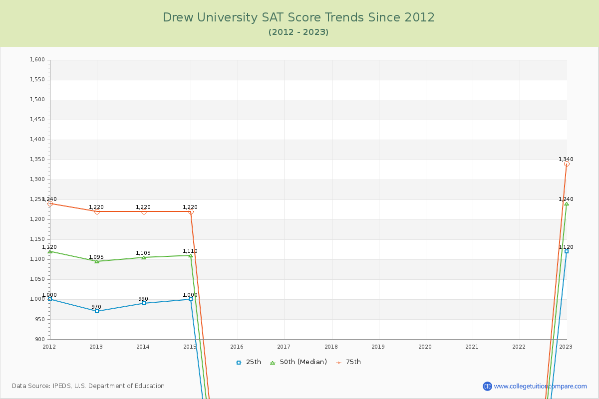 Drew University SAT Score Trends Chart