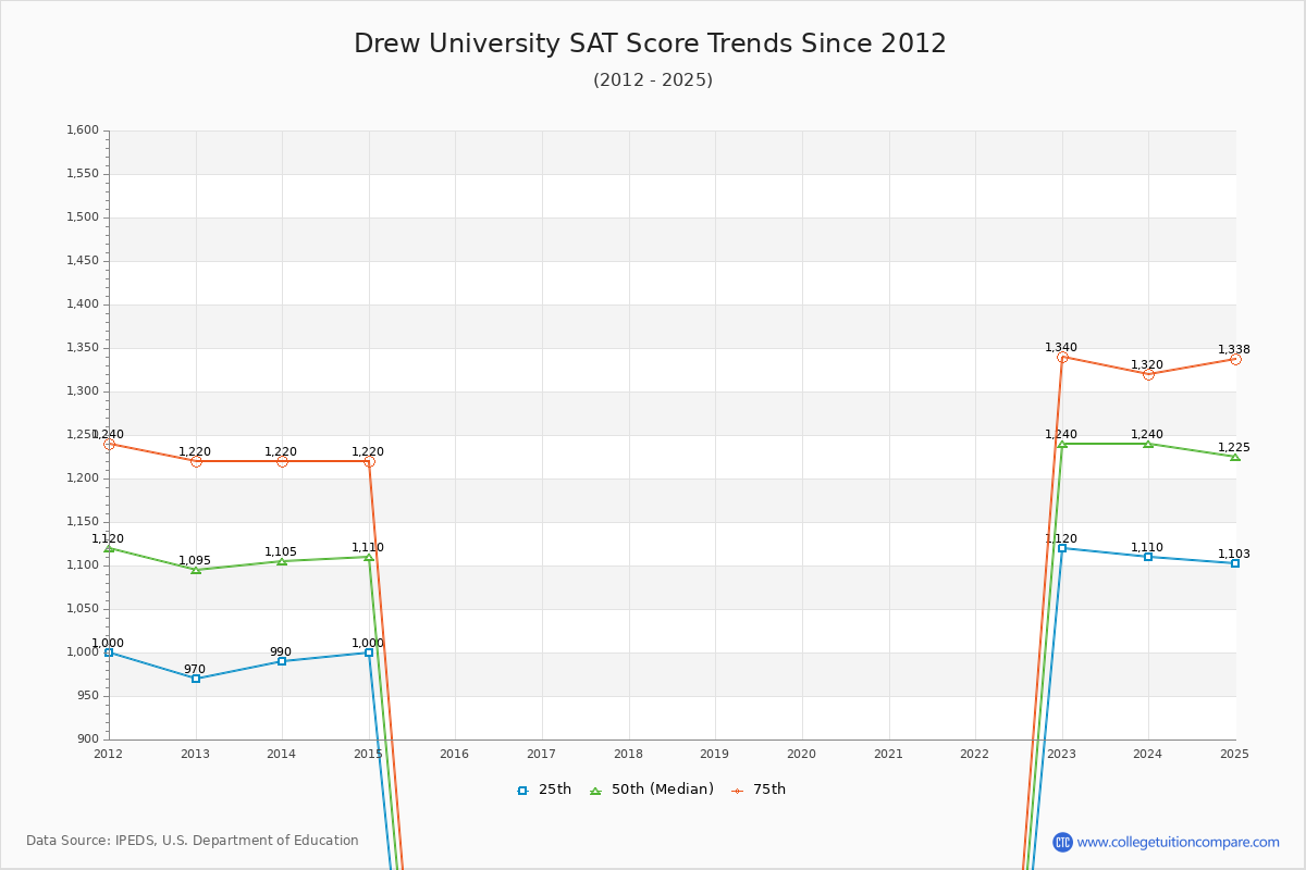 Drew University SAT Score Trends Chart