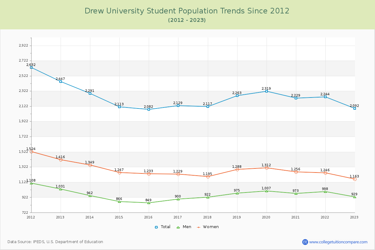 Drew University Enrollment Trends Chart