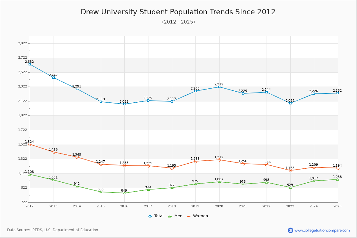 Drew University Enrollment Trends Chart