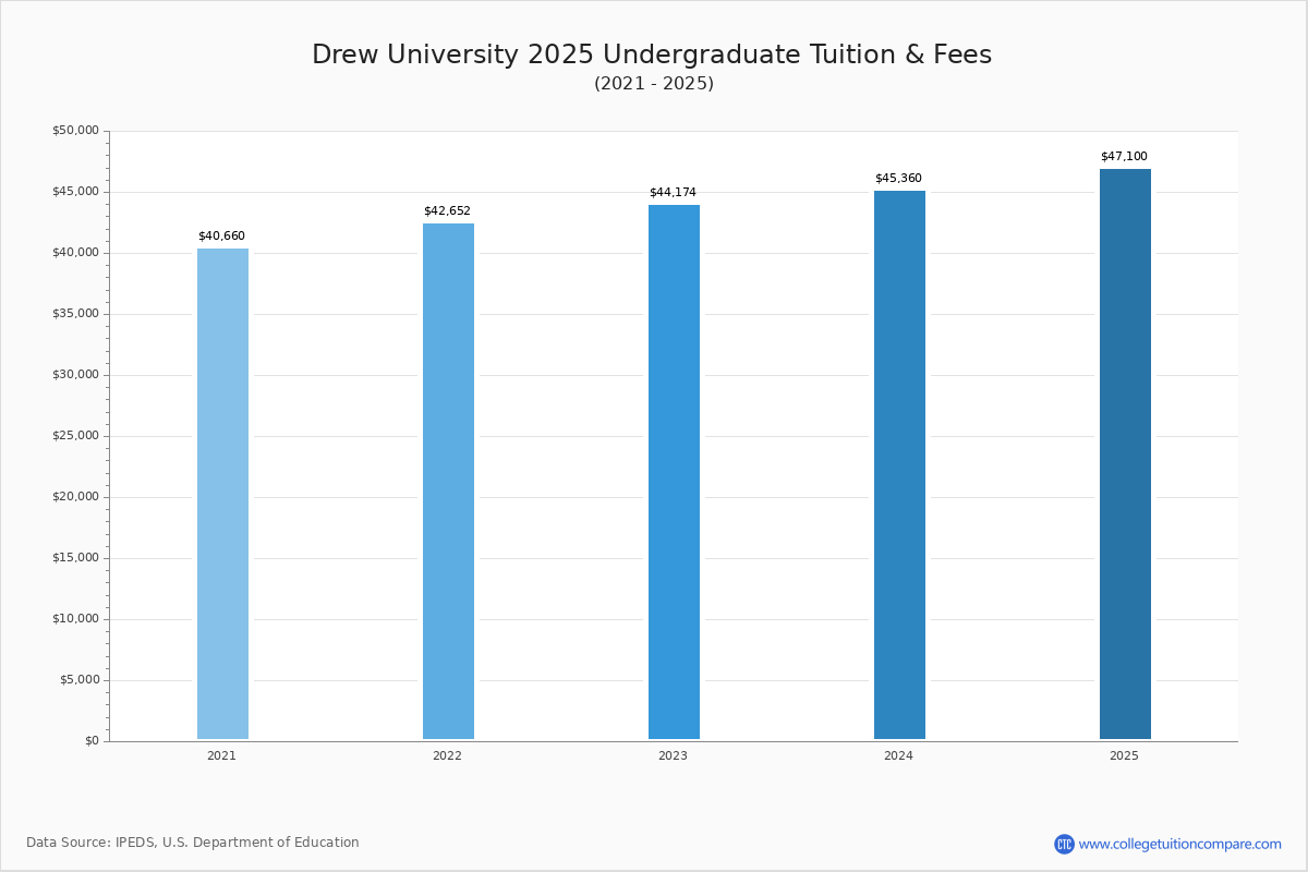 Drew University Tuition & Fees, Net Price