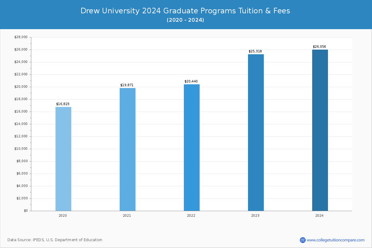 Drew University - Graduate Tuition Chart