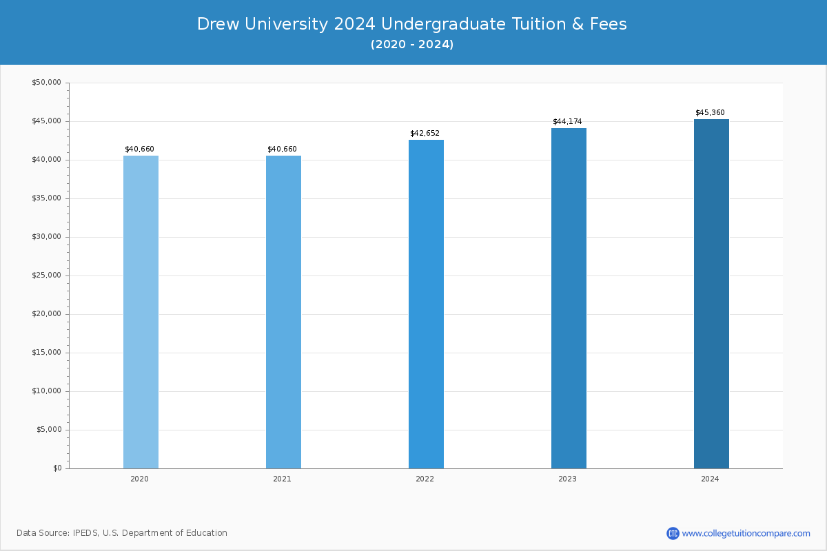 Drew University - Undergraduate Tuition Chart