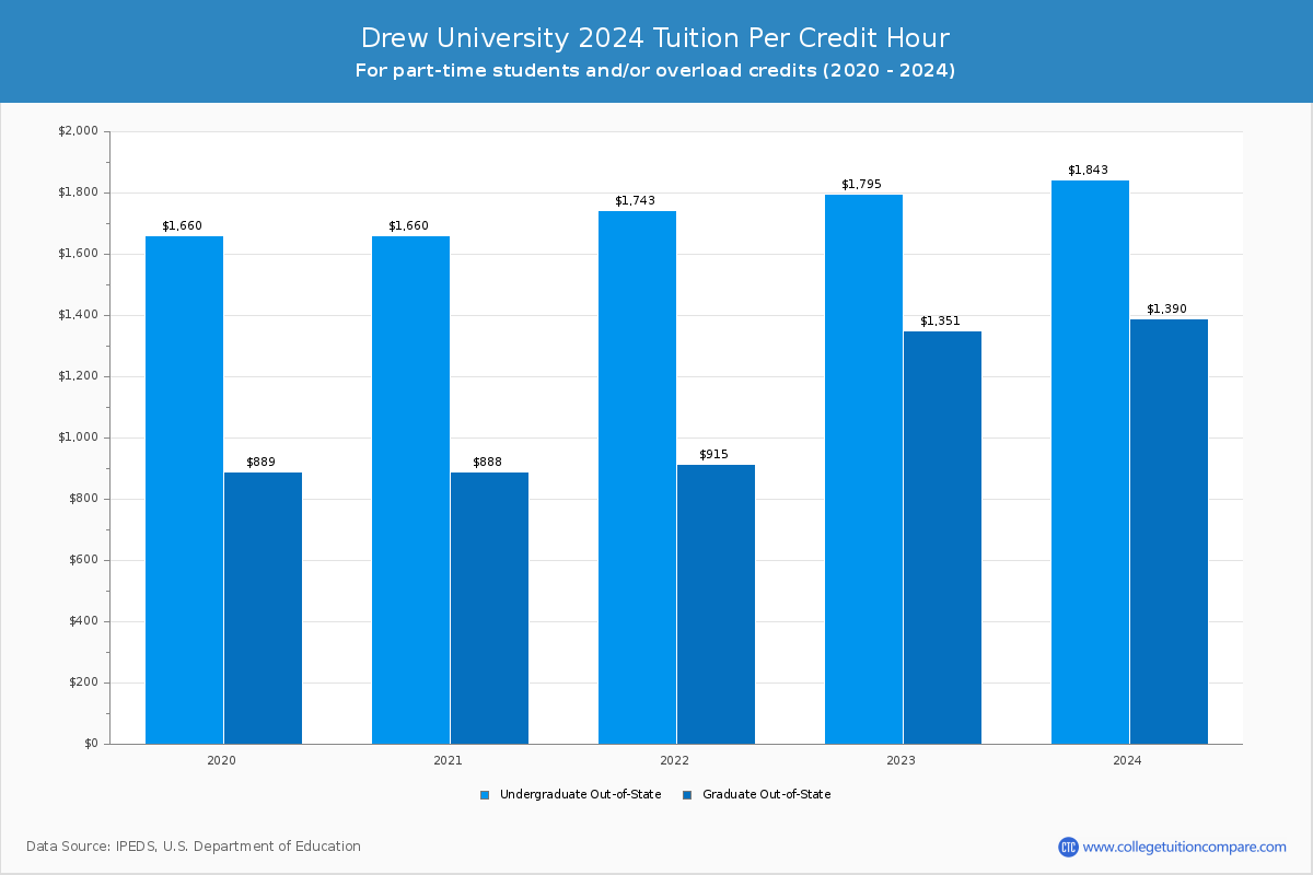 Drew University - Tuition per Credit Hour