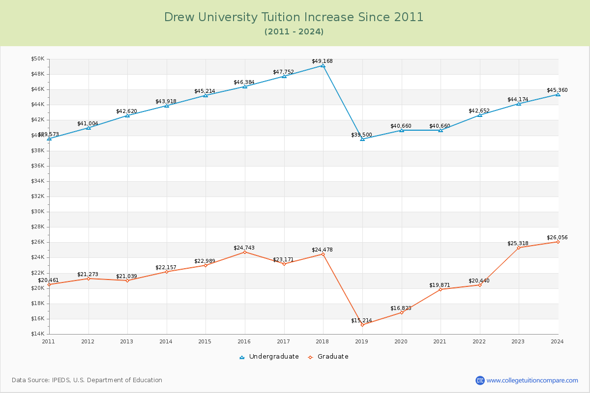 Drew University Tuition & Fees Changes Chart