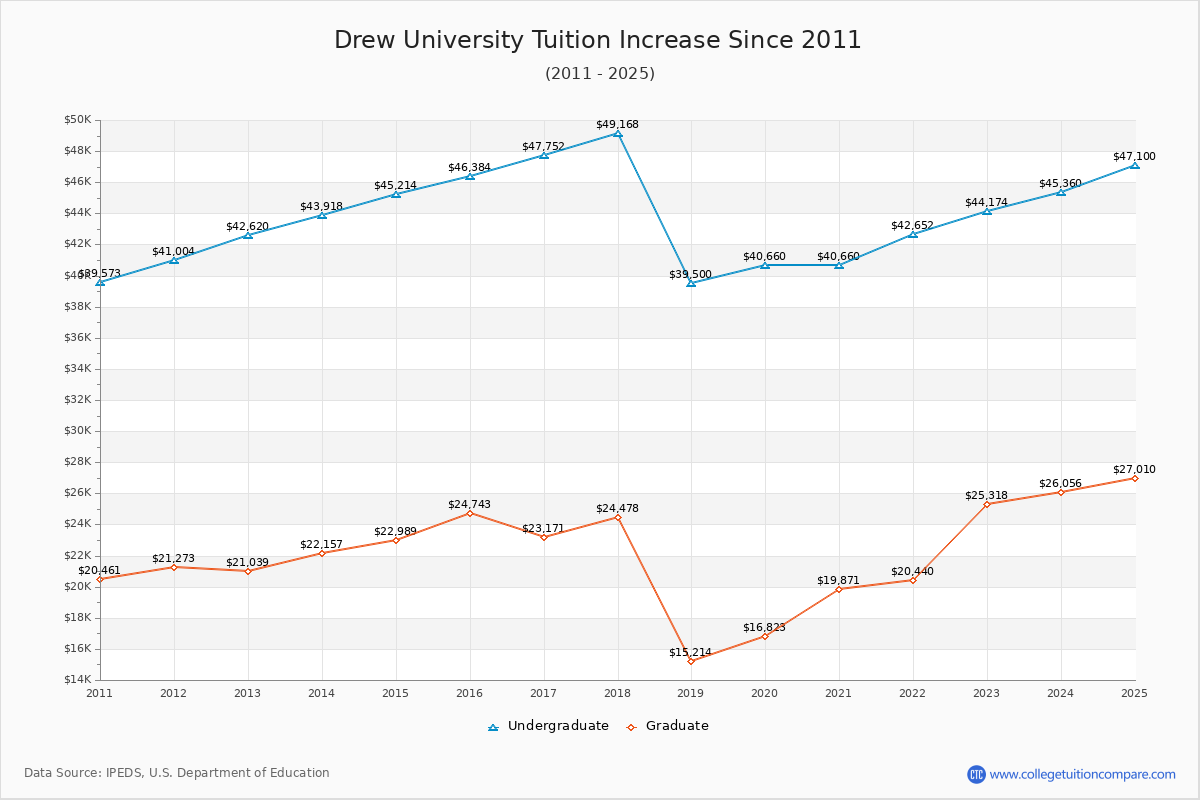 Drew University Tuition & Fees Changes Chart