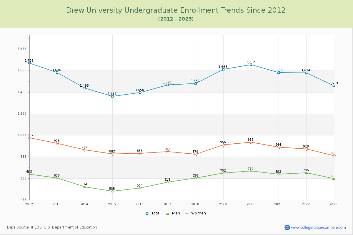 Drew University Undergraduate Enrollment Trends Chart