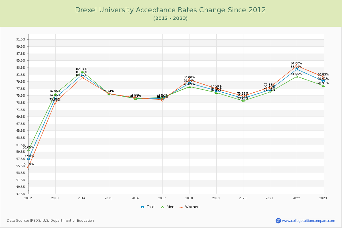 Drexel University Acceptance Rate Changes Chart