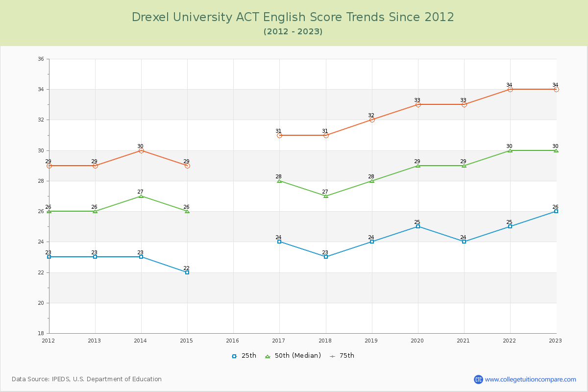 Drexel University ACT English Trends Chart