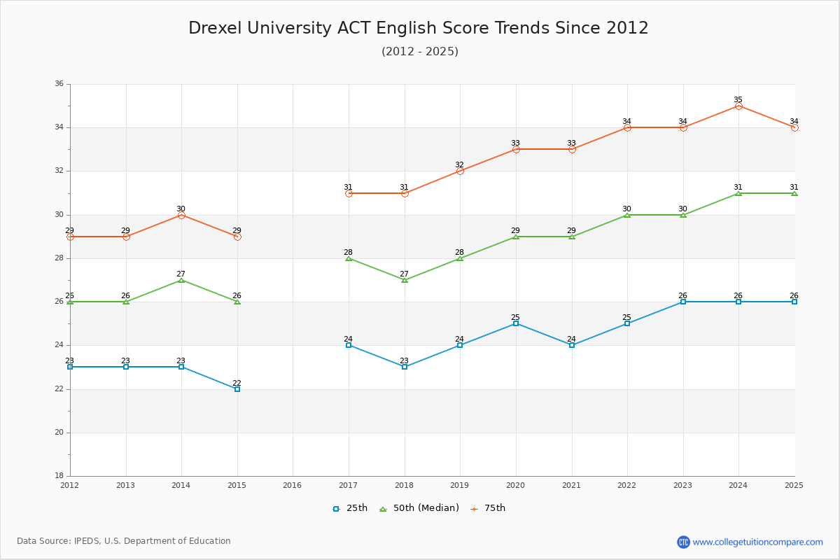 Drexel University ACT English Trends Chart