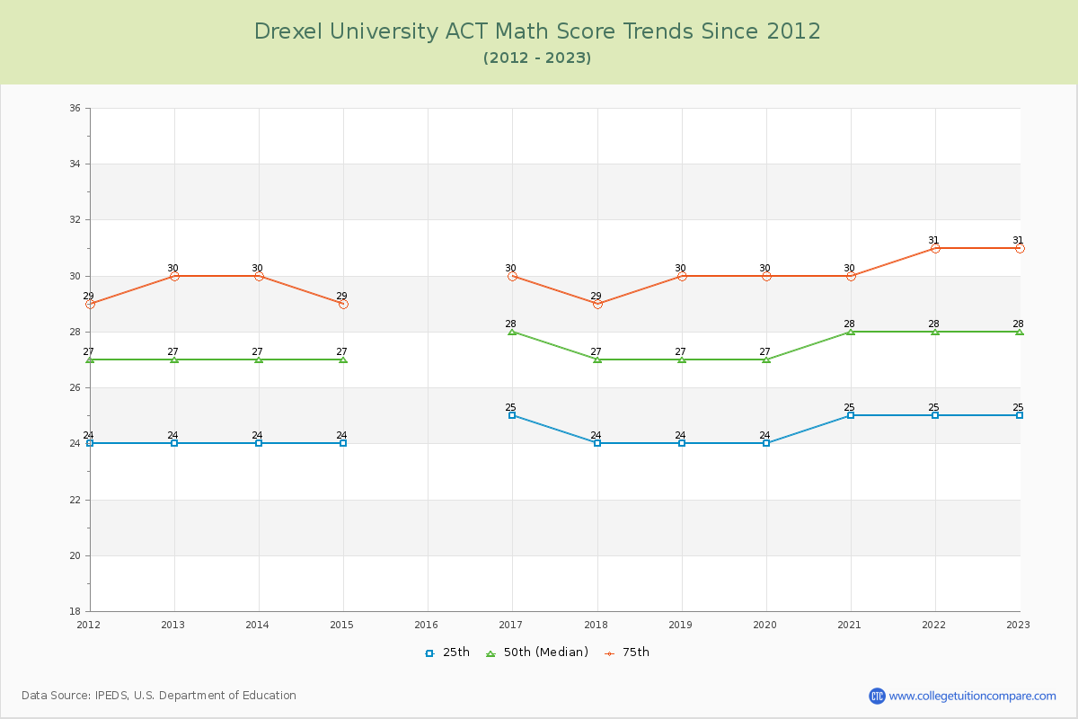 Drexel University ACT Math Score Trends Chart