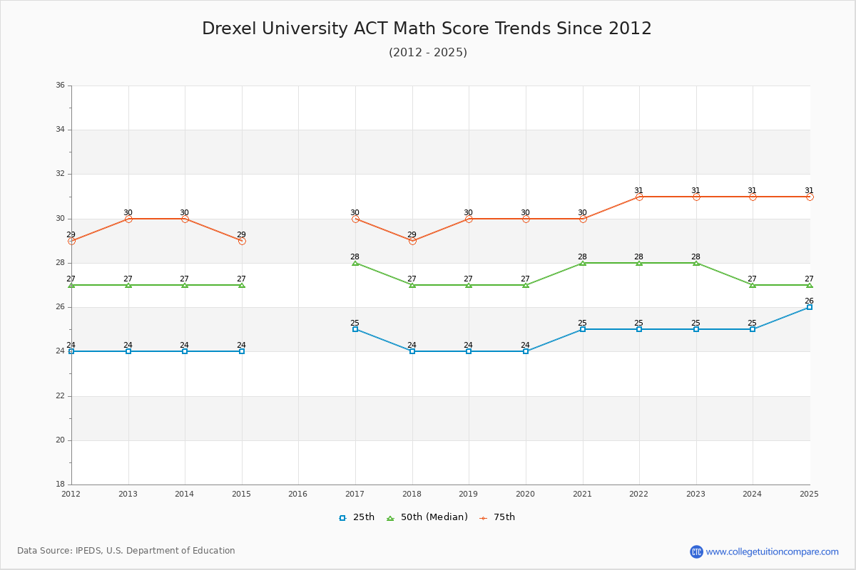 Drexel University ACT Math Score Trends Chart