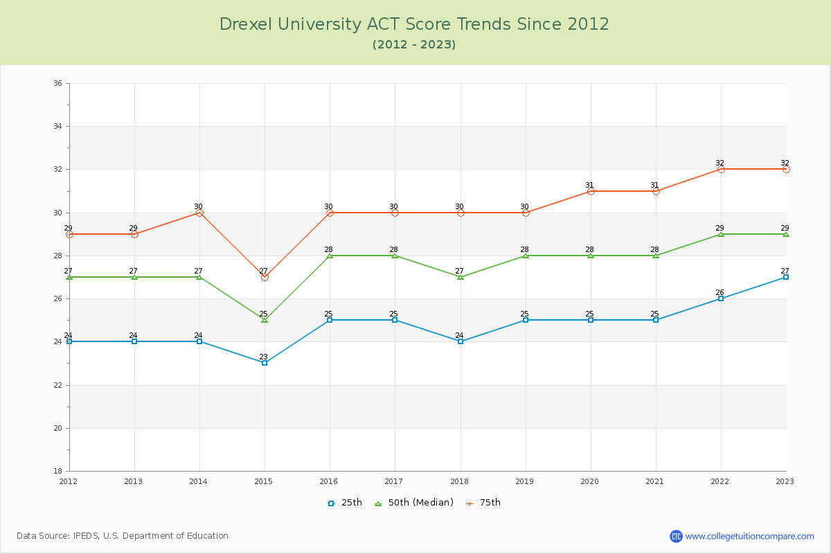 Drexel University ACT Score Trends Chart