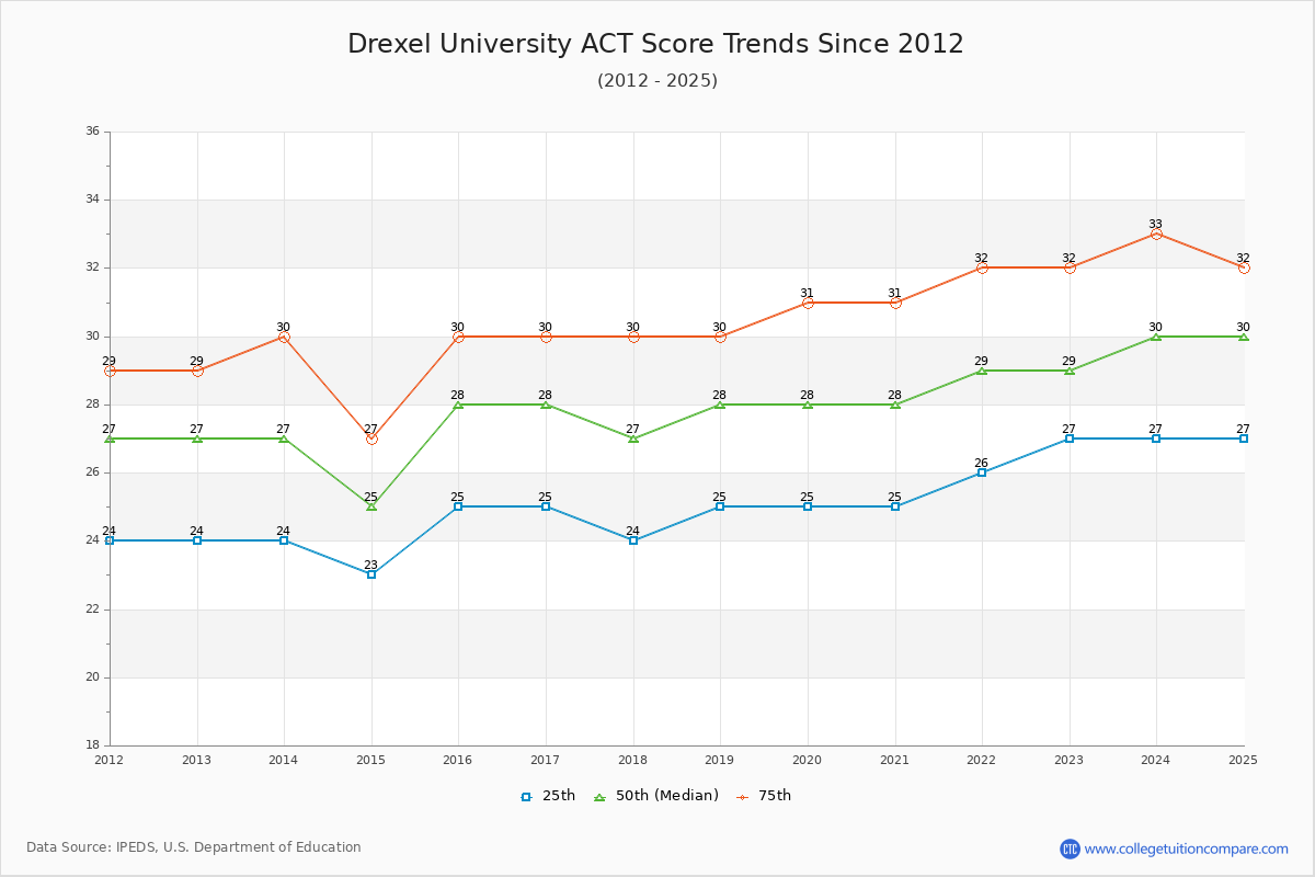 Drexel University ACT Score Trends Chart