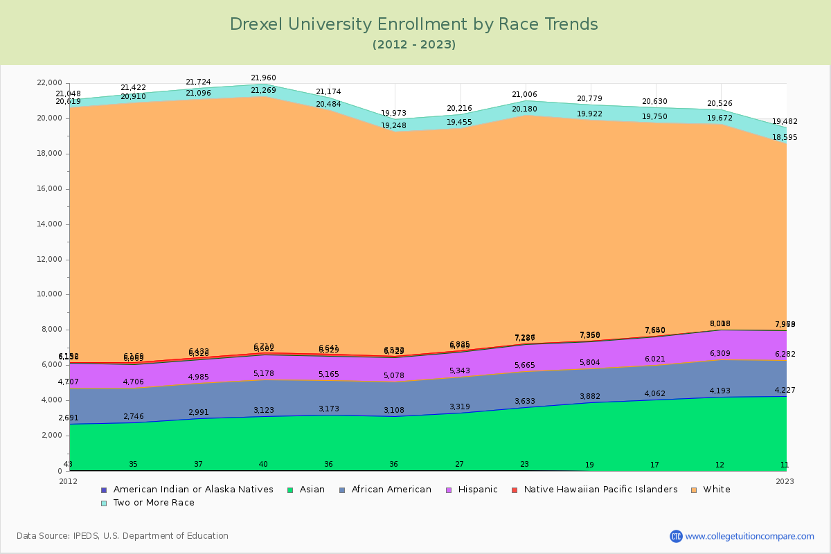 Drexel University Enrollment by Race Trends Chart