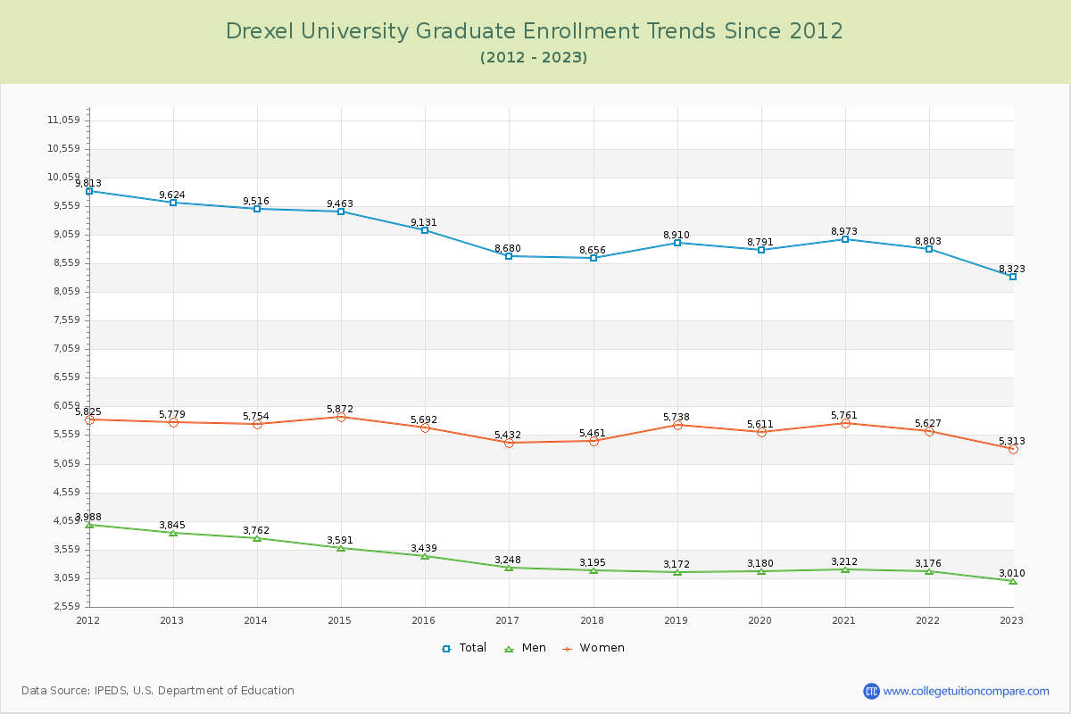 Drexel University Graduate Enrollment Trends Chart