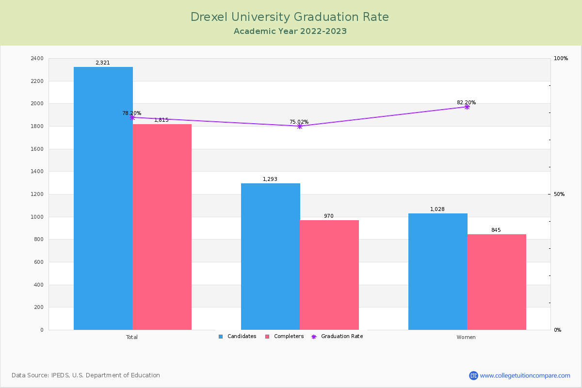 Drexel University - Graduation, Transfer-out, and Retention Rate