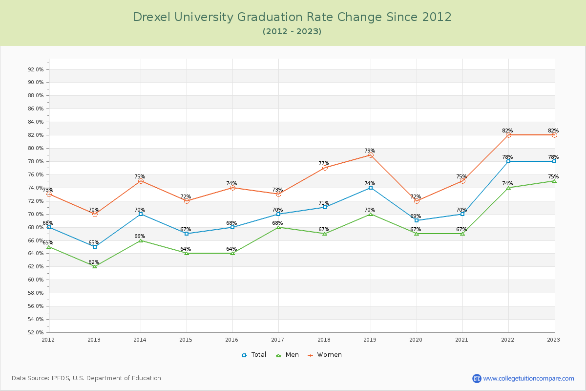 Drexel University Graduation Rate Changes Chart